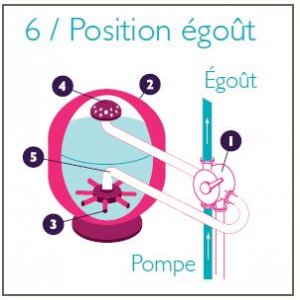 vanne-filtre-position-egout