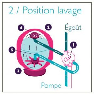 vanne-filtre-position-lavage