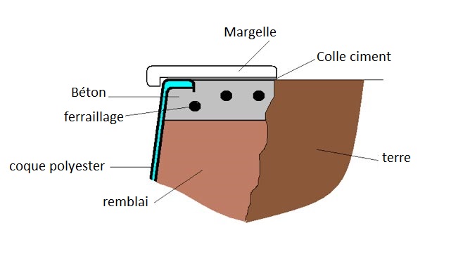 ceinture beton coque piscine