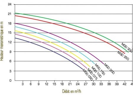 courbe-debit-pompe-piscine-mgd