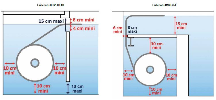 schema fosse volet immerge